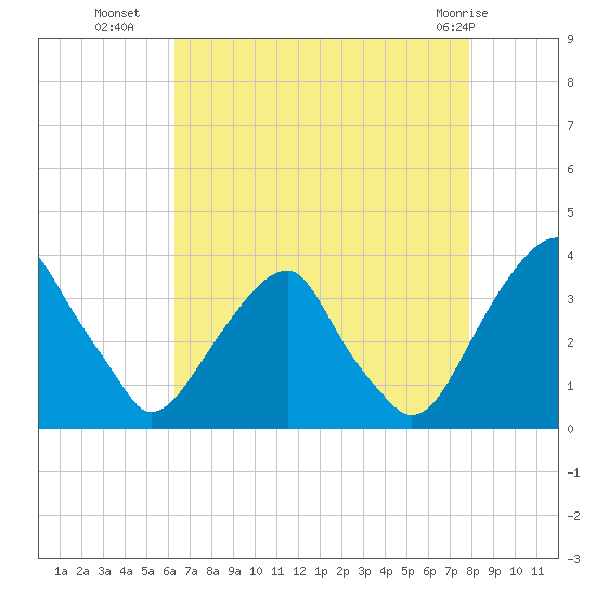 Quinton tide chart for Thursday, August 19, 2021