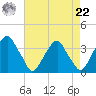 Quinton tide chart for Sunday, August 22, 2021