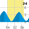 Quinton tide chart for Tuesday, August 24, 2021