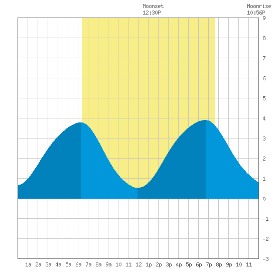 Quinton tide chart for Saturday, August 28, 2021