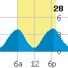 Quinton tide chart for Saturday, August 28, 2021