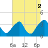 Quinton tide chart for Monday, August 2, 2021
