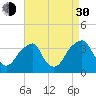 Quinton tide chart for Monday, August 30, 2021