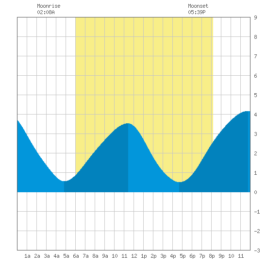 Quinton tide chart for Wednesday, August 4, 2021