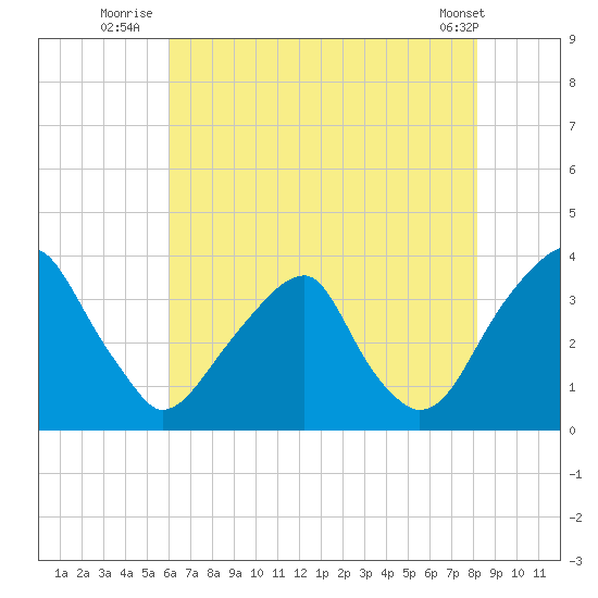Quinton tide chart for Thursday, August 5, 2021