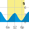 Quinton tide chart for Thursday, August 5, 2021