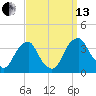 Quinton tide chart for Monday, September 13, 2021