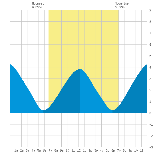Quinton tide chart for Saturday, September 18, 2021