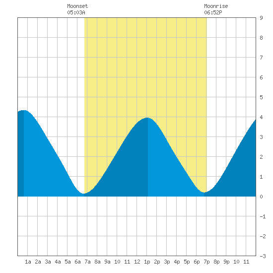 Quinton tide chart for Sunday, September 19, 2021