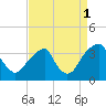 Quinton tide chart for Wednesday, September 1, 2021