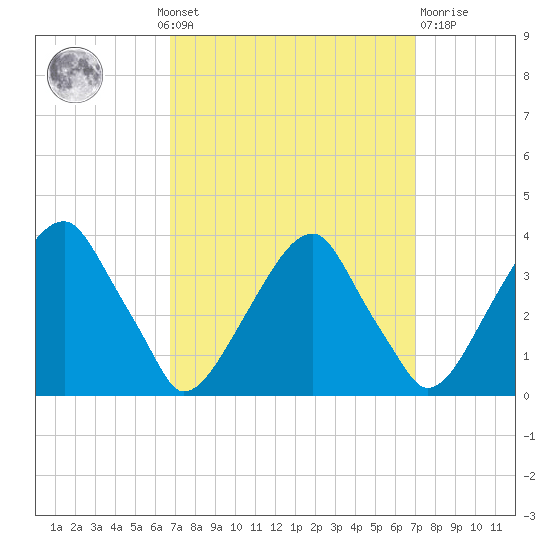 Quinton tide chart for Monday, September 20, 2021