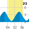 Quinton tide chart for Thursday, September 23, 2021