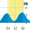 Quinton tide chart for Sunday, September 26, 2021