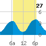 Quinton tide chart for Monday, September 27, 2021