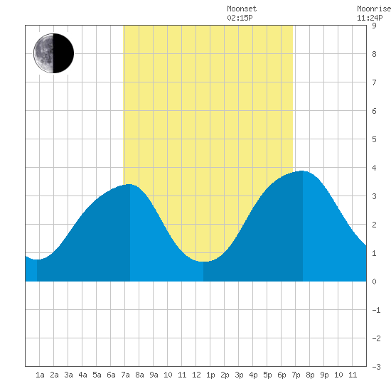 Quinton tide chart for Tuesday, September 28, 2021