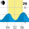 Quinton tide chart for Tuesday, September 28, 2021