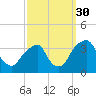 Quinton tide chart for Thursday, September 30, 2021