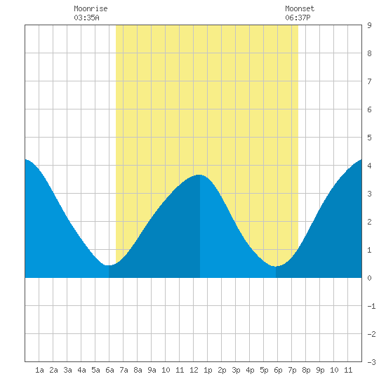 Quinton tide chart for Saturday, September 4, 2021