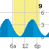 Quinton tide chart for Thursday, September 9, 2021