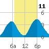 Quinton tide chart for Monday, October 11, 2021