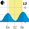 Quinton tide chart for Tuesday, October 12, 2021