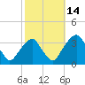 Quinton tide chart for Thursday, October 14, 2021