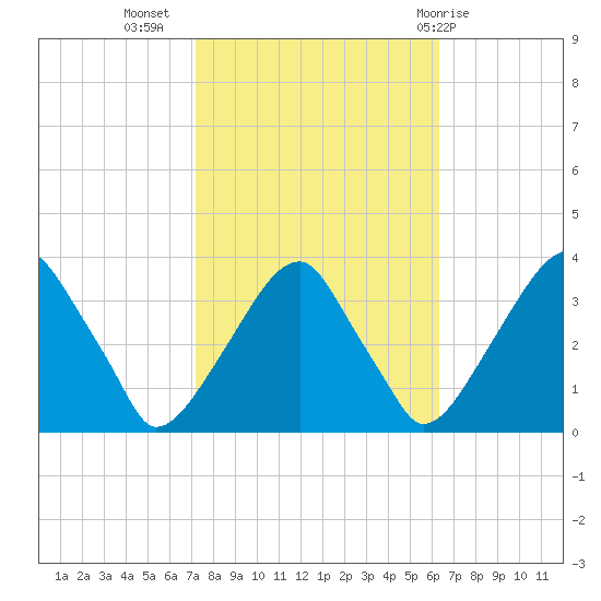 Quinton tide chart for Sunday, October 17, 2021