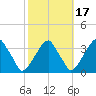 Quinton tide chart for Sunday, October 17, 2021