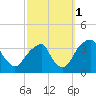 Quinton tide chart for Friday, October 1, 2021