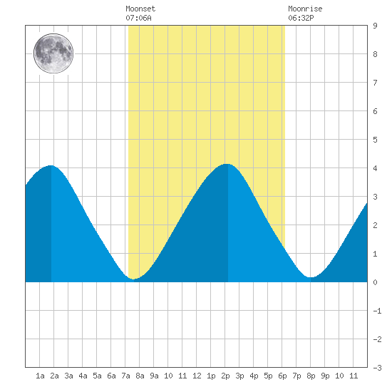 Quinton tide chart for Wednesday, October 20, 2021