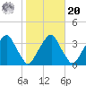 Quinton tide chart for Wednesday, October 20, 2021