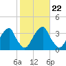 Quinton tide chart for Friday, October 22, 2021