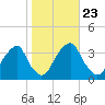 Quinton tide chart for Saturday, October 23, 2021
