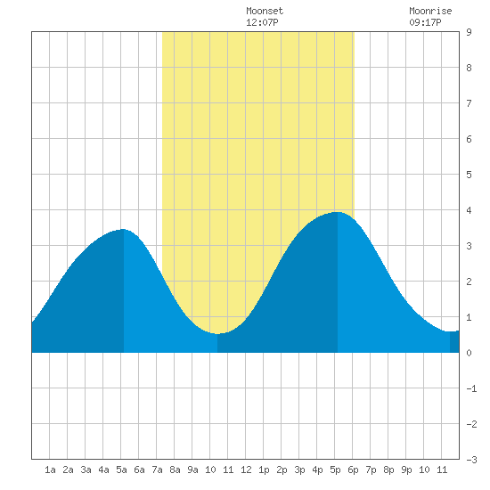 Quinton tide chart for Monday, October 25, 2021