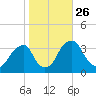 Quinton tide chart for Tuesday, October 26, 2021