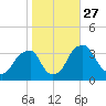 Quinton tide chart for Wednesday, October 27, 2021