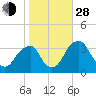 Quinton tide chart for Thursday, October 28, 2021