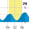 Quinton tide chart for Friday, October 29, 2021