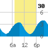 Quinton tide chart for Saturday, October 30, 2021