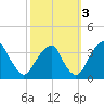 Quinton tide chart for Sunday, October 3, 2021