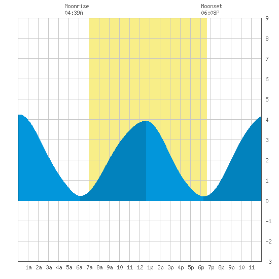 Quinton tide chart for Monday, October 4, 2021
