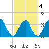 Quinton tide chart for Monday, October 4, 2021