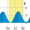 Quinton tide chart for Thursday, October 7, 2021