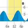 Quinton tide chart for Friday, October 8, 2021