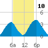 Quinton tide chart for Wednesday, November 10, 2021