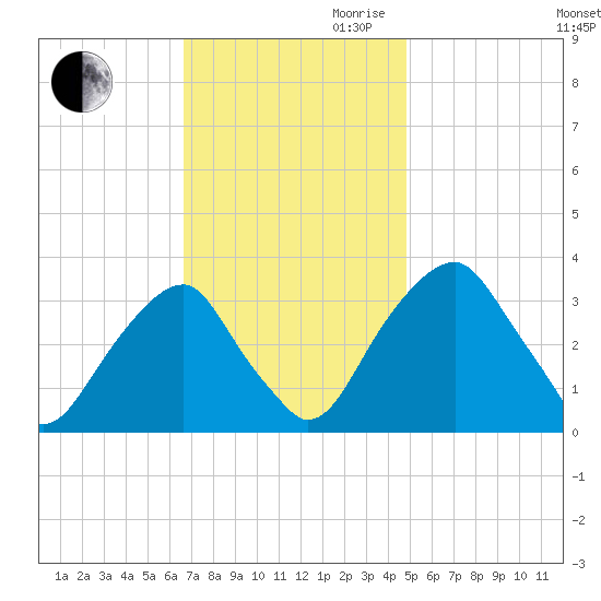 Quinton tide chart for Thursday, November 11, 2021