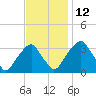 Quinton tide chart for Friday, November 12, 2021