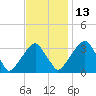 Quinton tide chart for Saturday, November 13, 2021