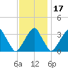 Quinton tide chart for Wednesday, November 17, 2021