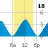 Quinton tide chart for Thursday, November 18, 2021